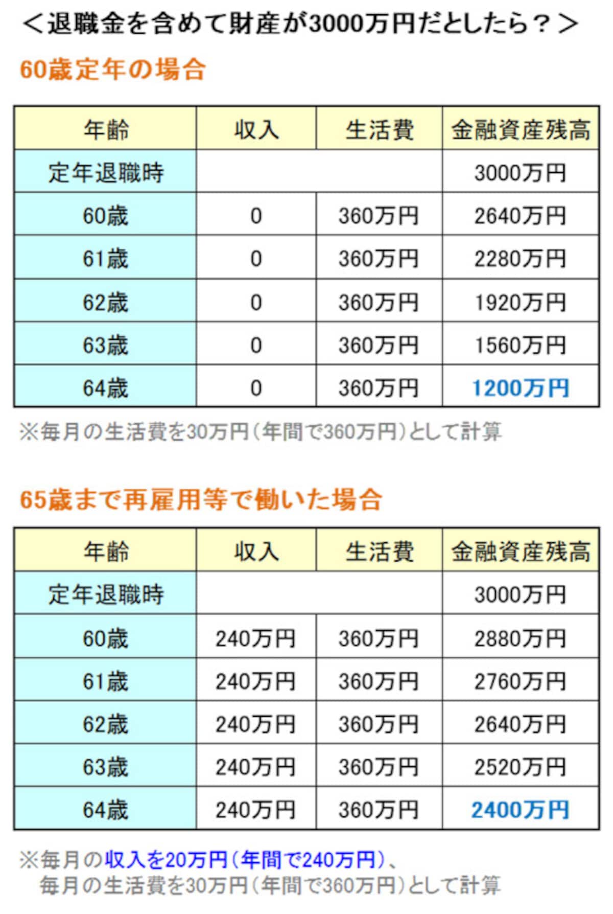 財産が3000万円だった場合の金融資産残高推移
