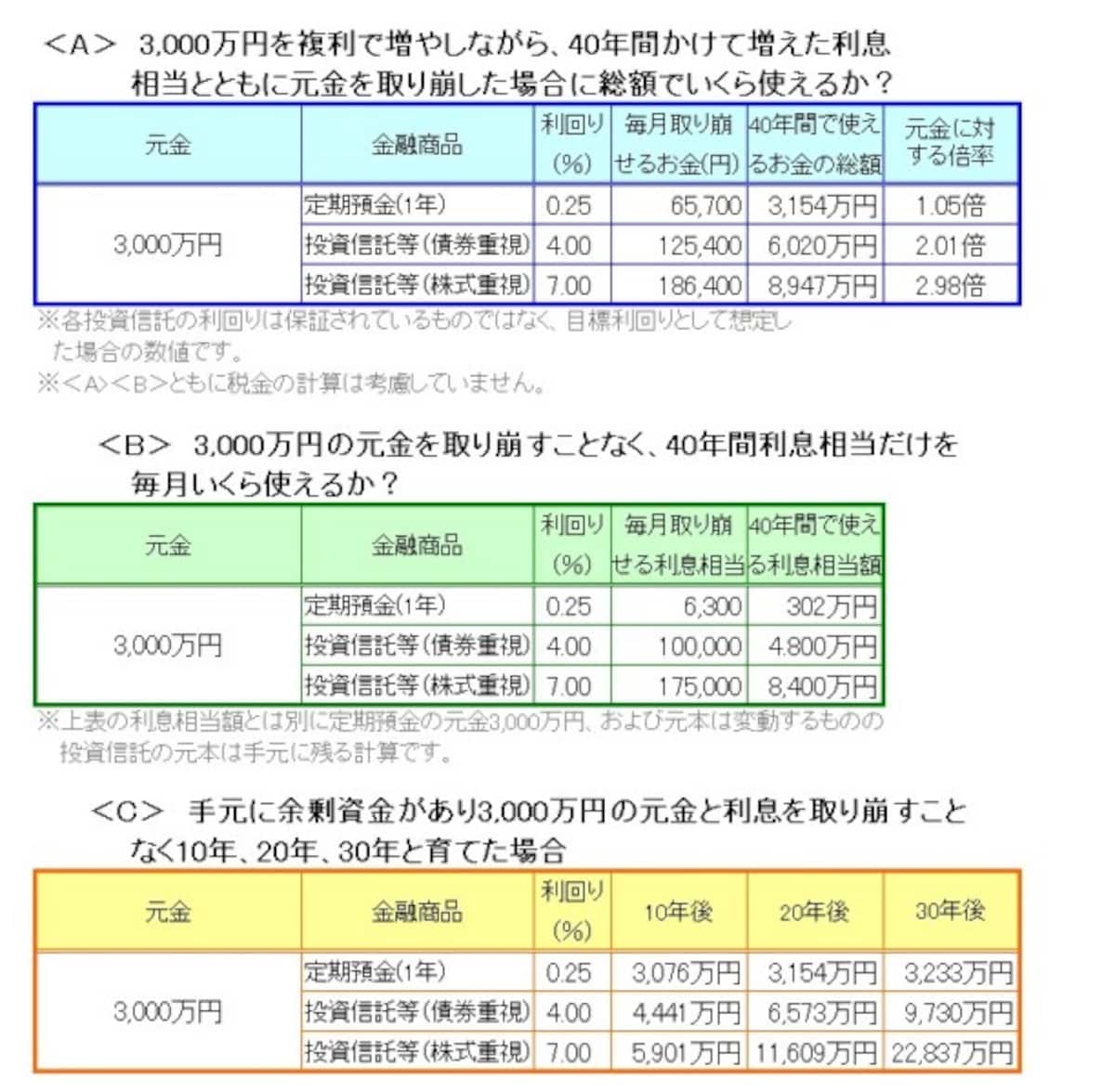 目的に合った資産運用と組み合わせることで、使えるお金の総額が変わる