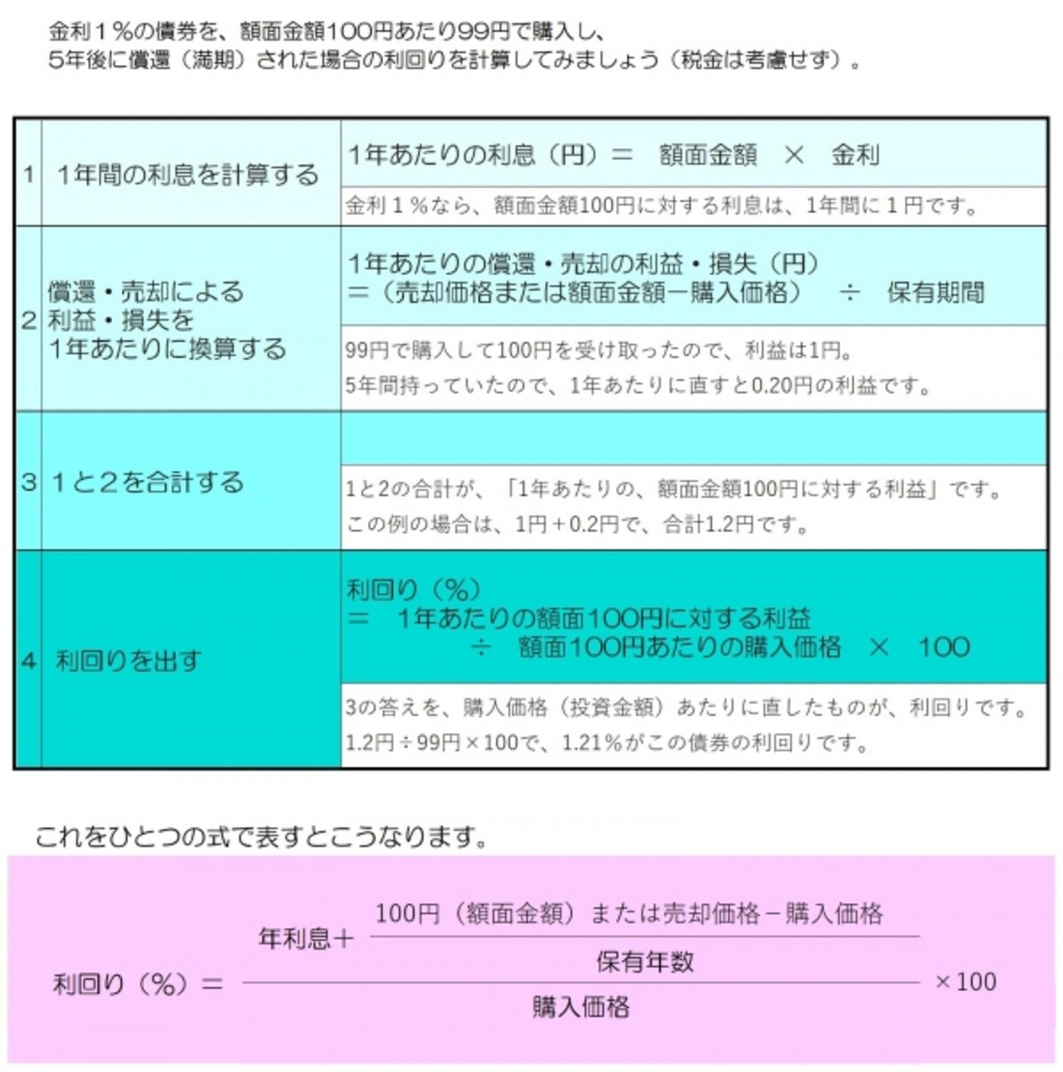 債券の利益は利回りで計算する