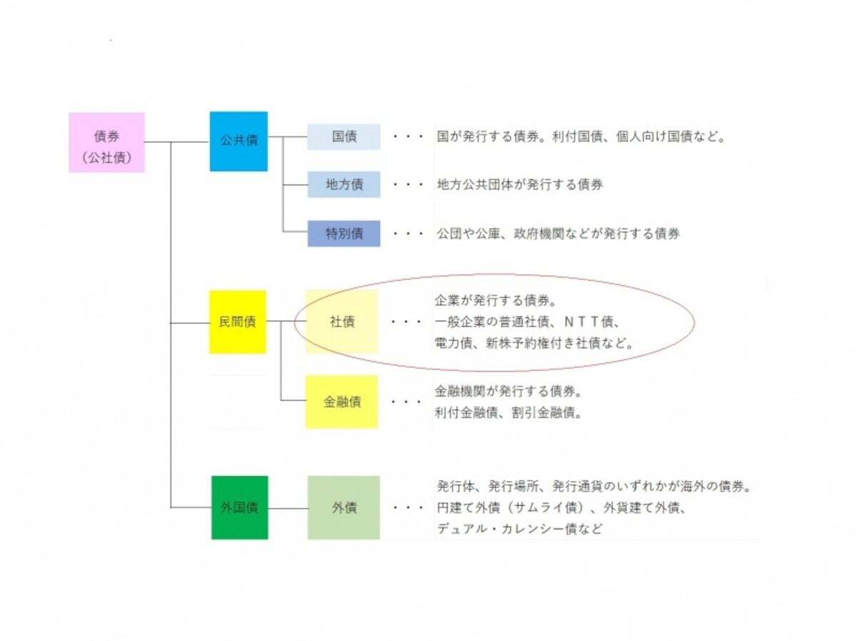 債券の種類