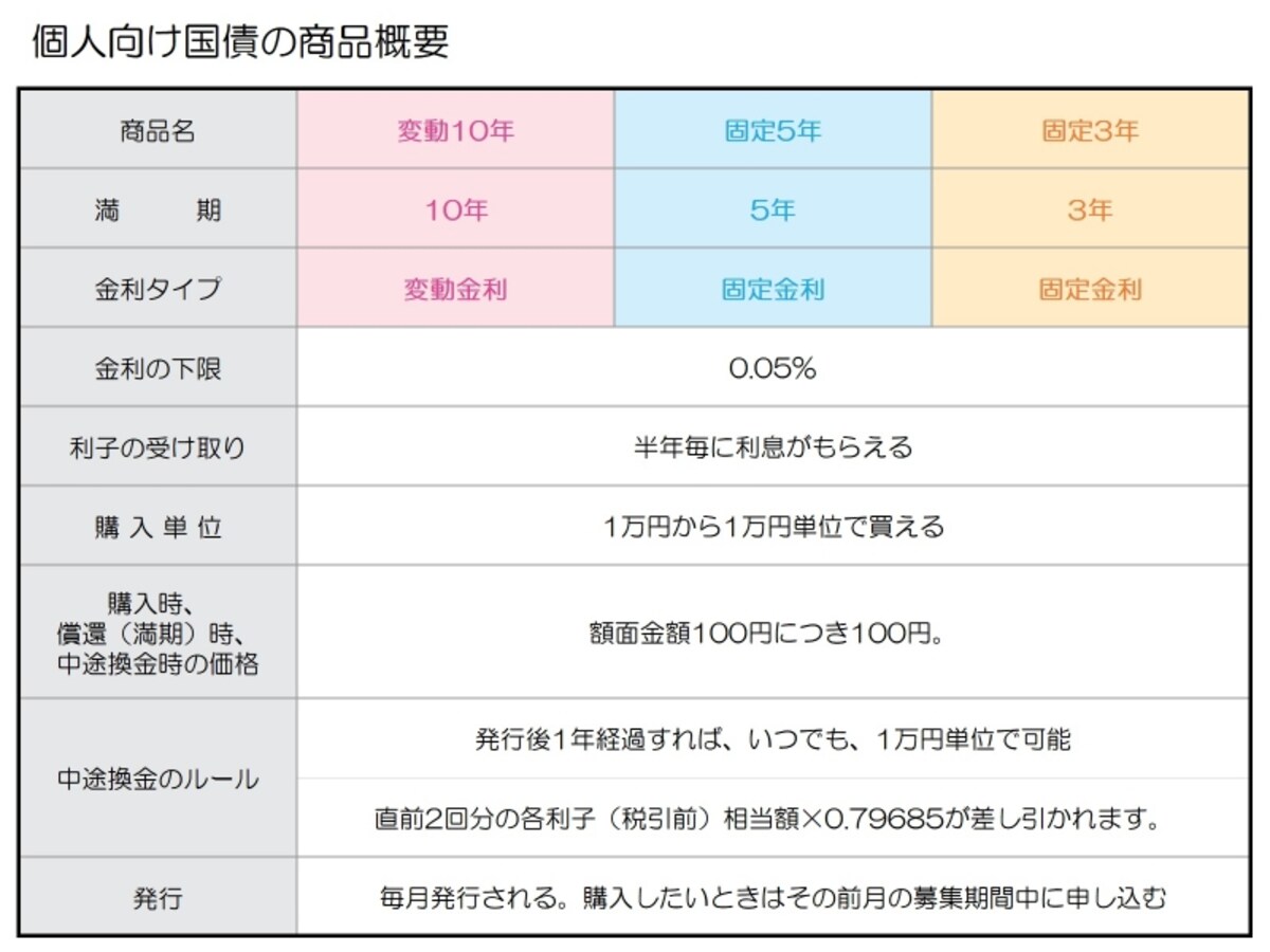 個人向け国債の商品概要