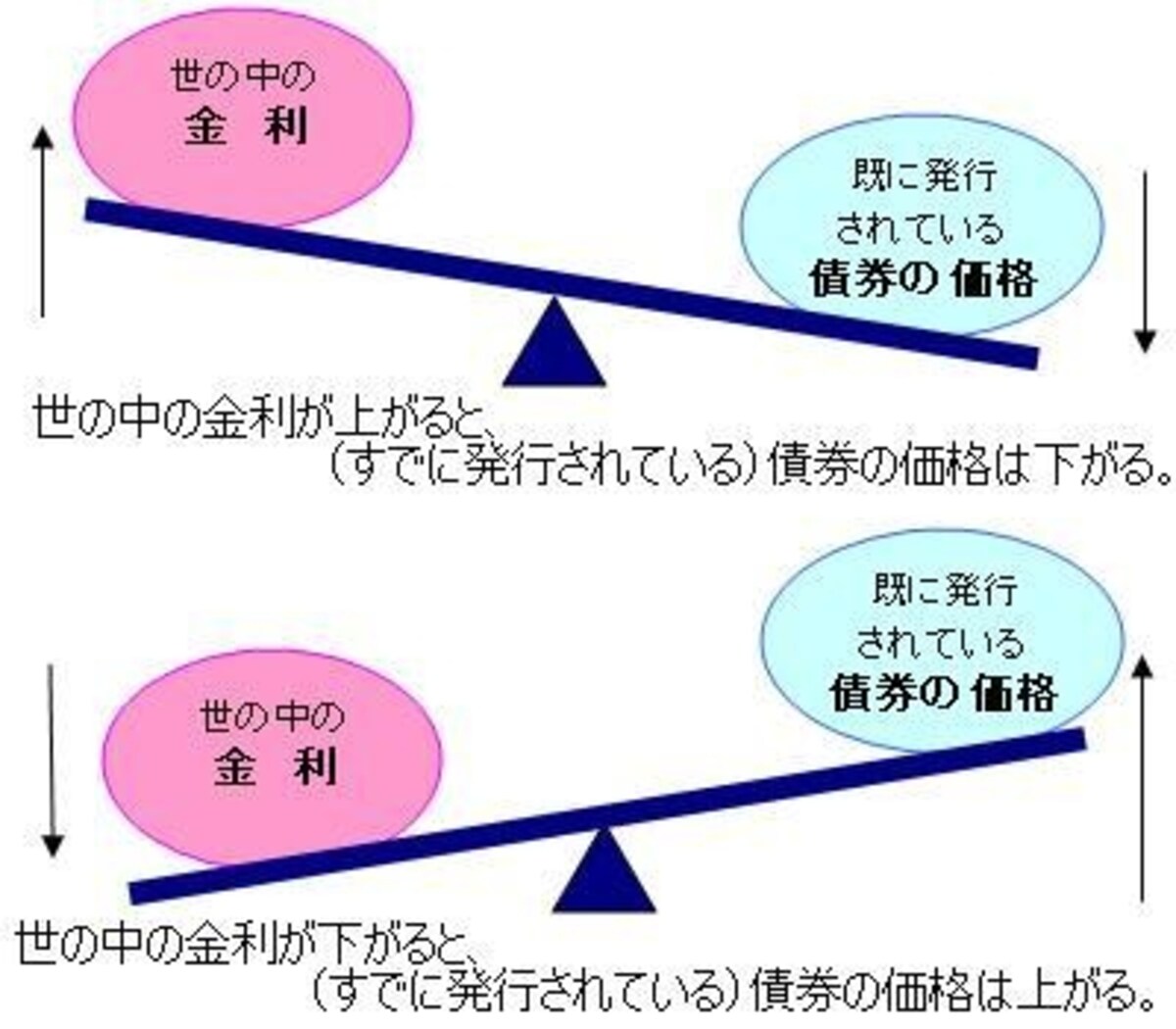 金利と債券の価格の関係