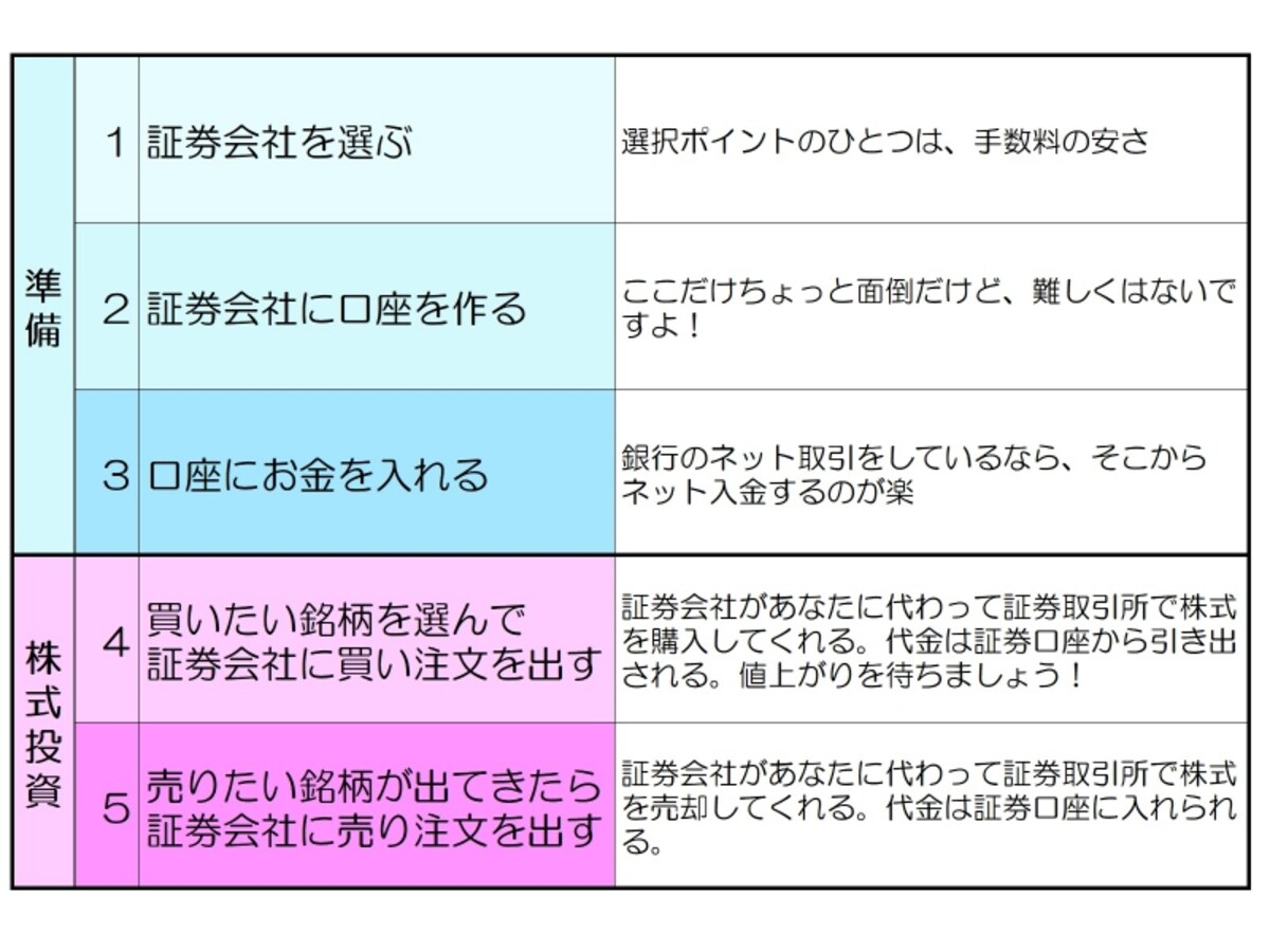 株式投資の流れ