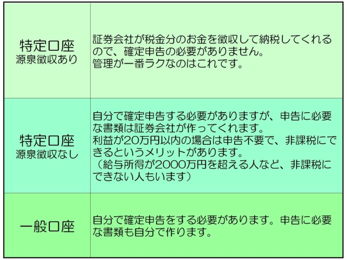 特定口座　源泉徴収ありがおすすめ