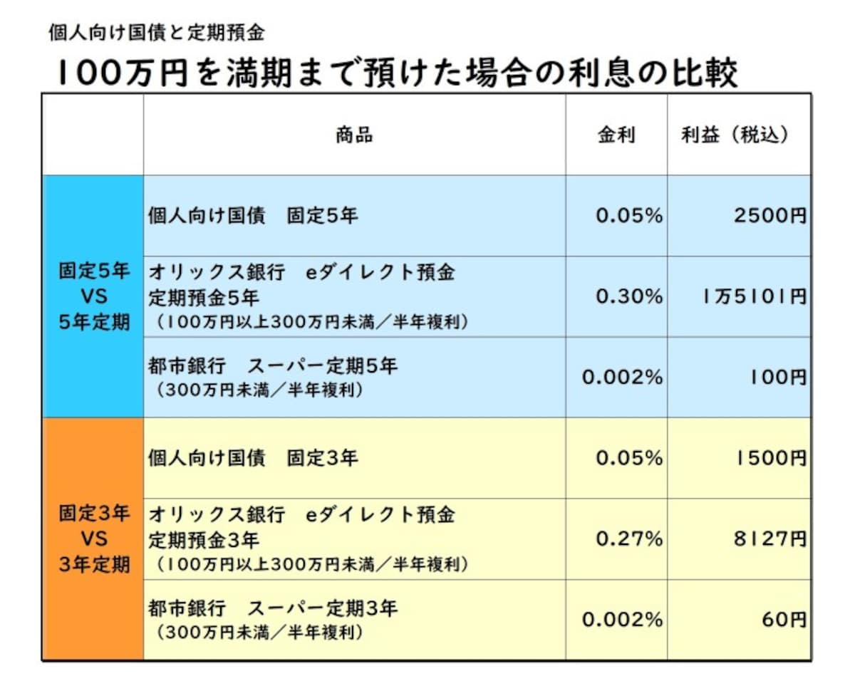 個人向け国債と定期預金の比較