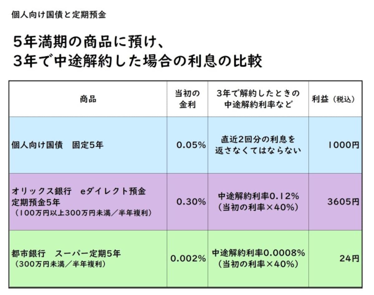中途解約した場合の比較