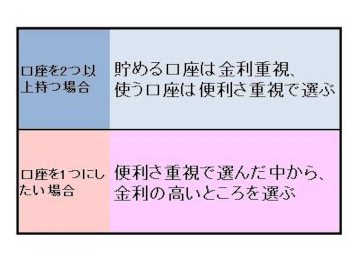 口座の目的と優先ポイント