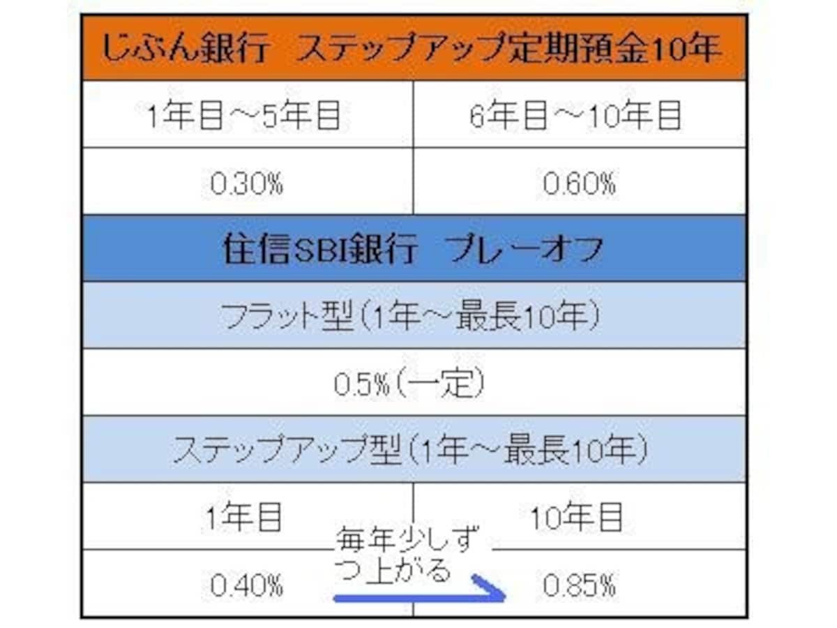 満期の繰り上げや中途解約の不可などの条件がある代わりに、金利が高めの仕組み預金