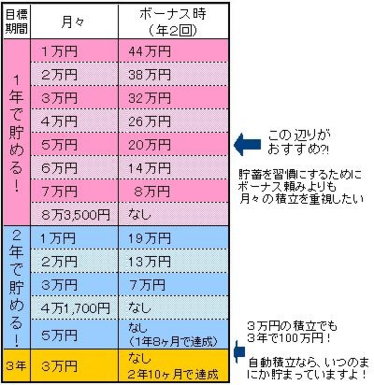 毎月の積み立てとボーナスを併用して、100万円を達成！