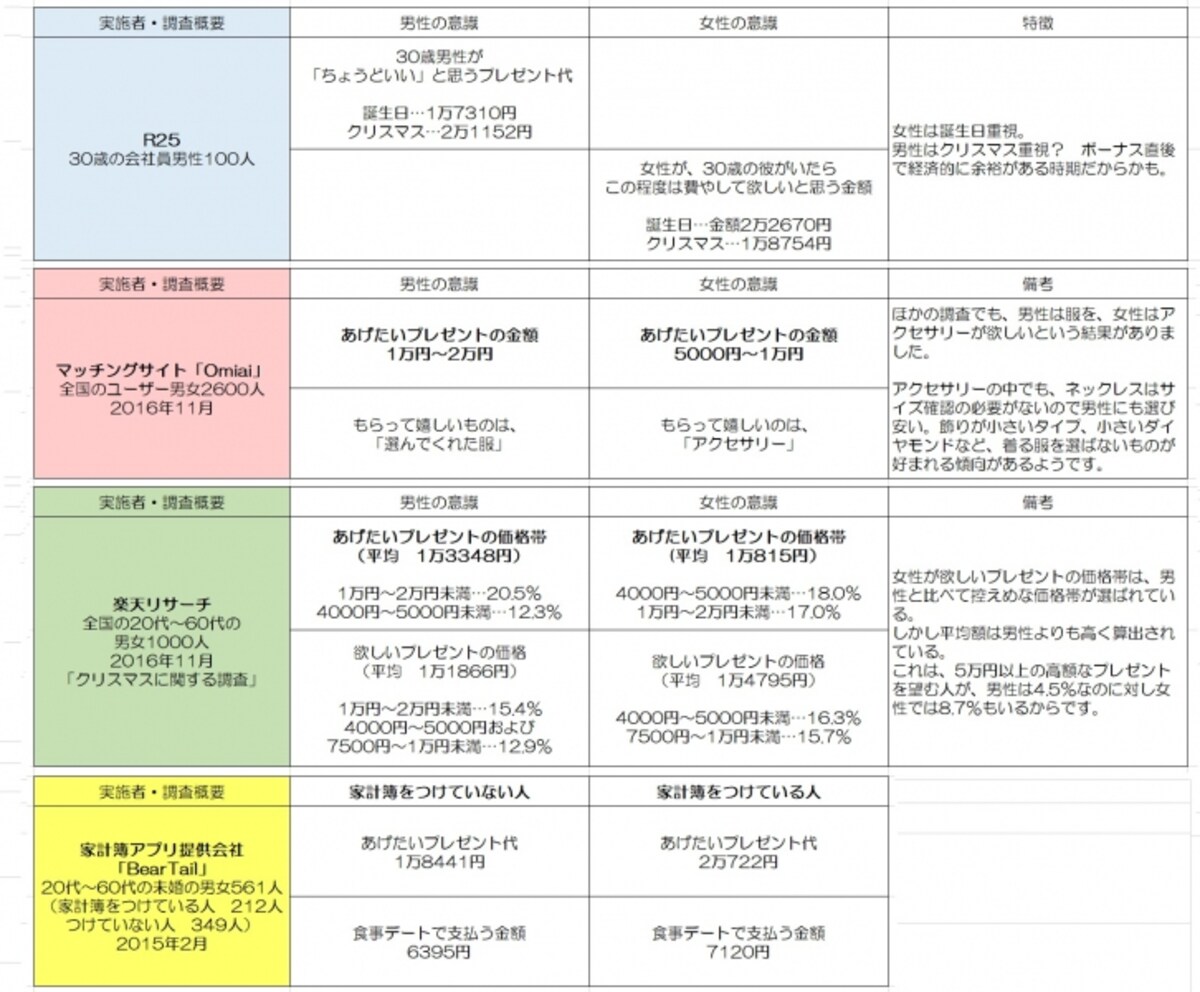恋人へのプレゼント