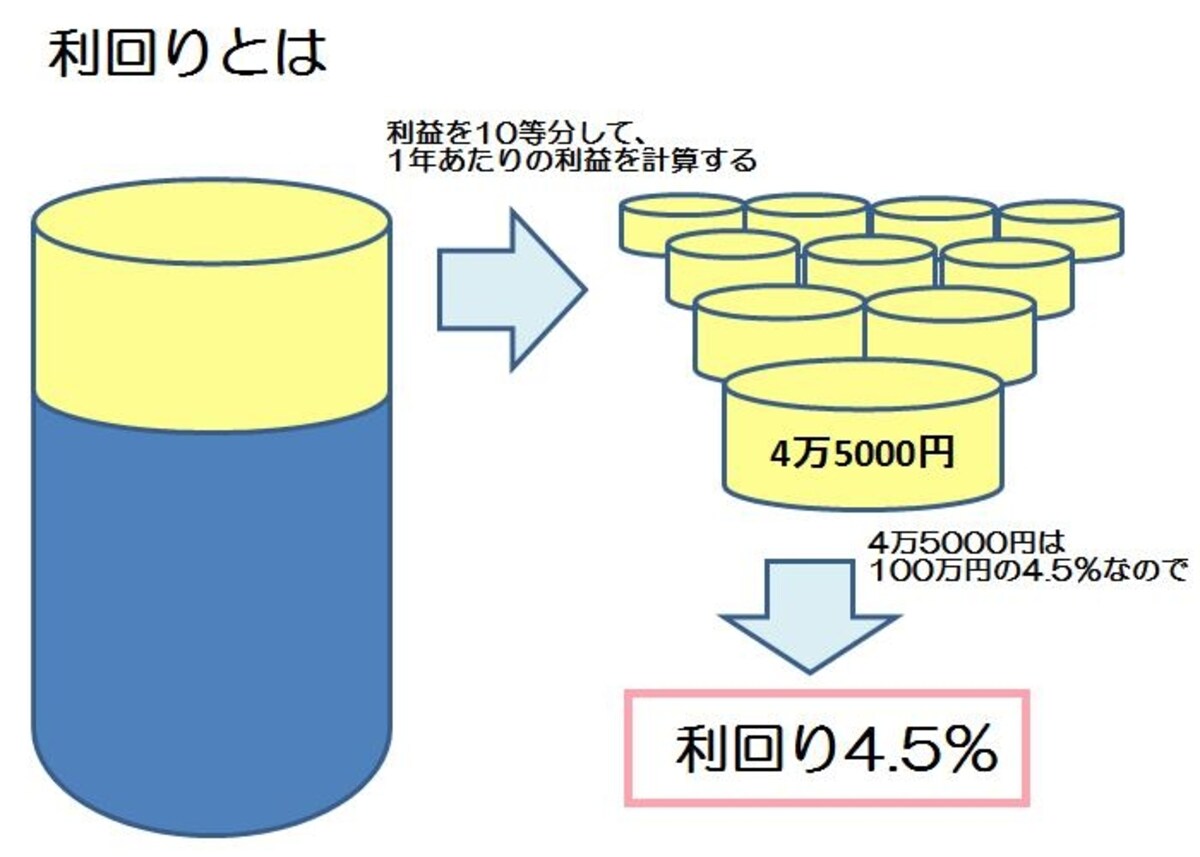 利回りとは