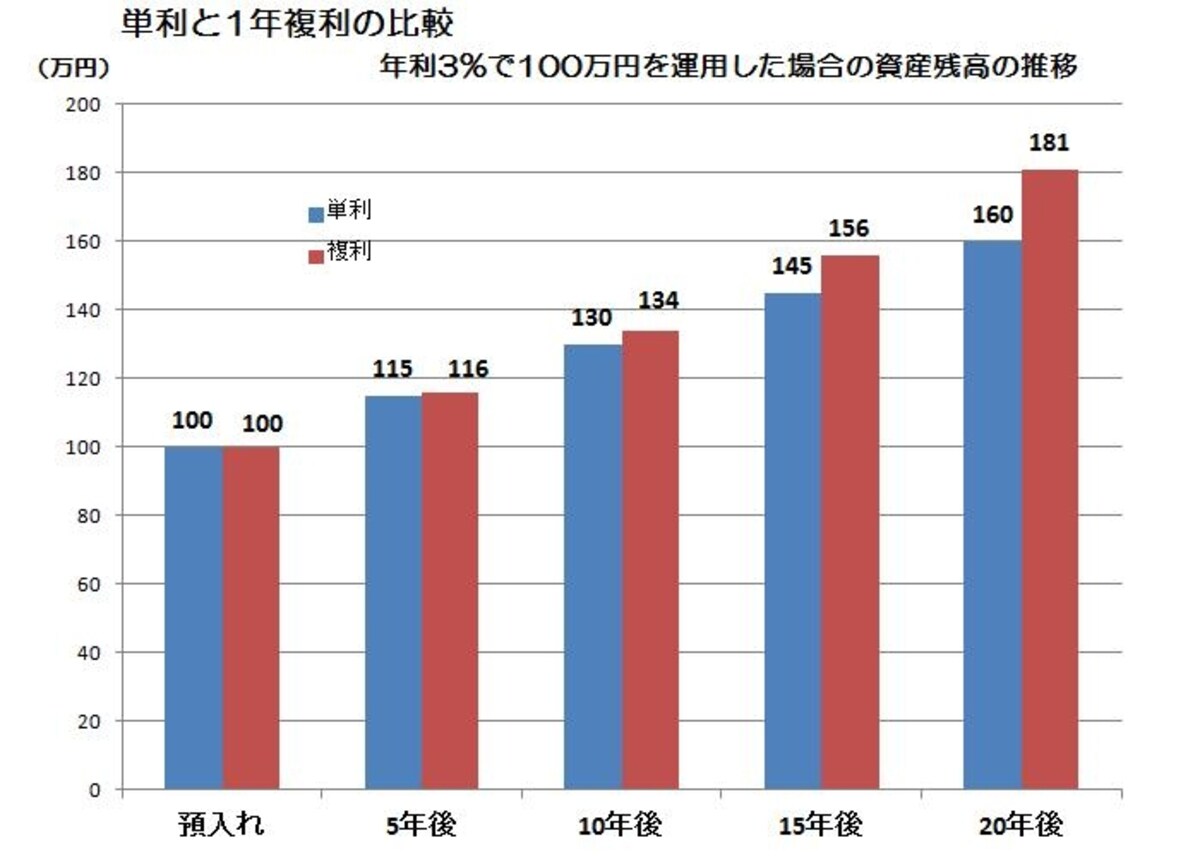 単利と複利