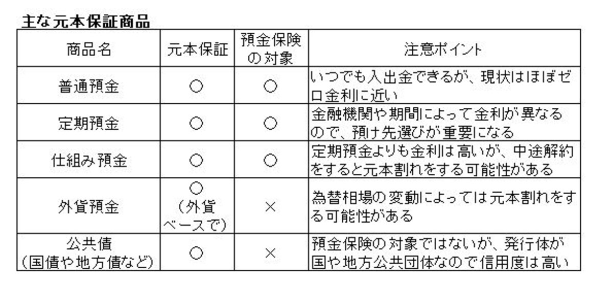 元本保証の金融商品は？