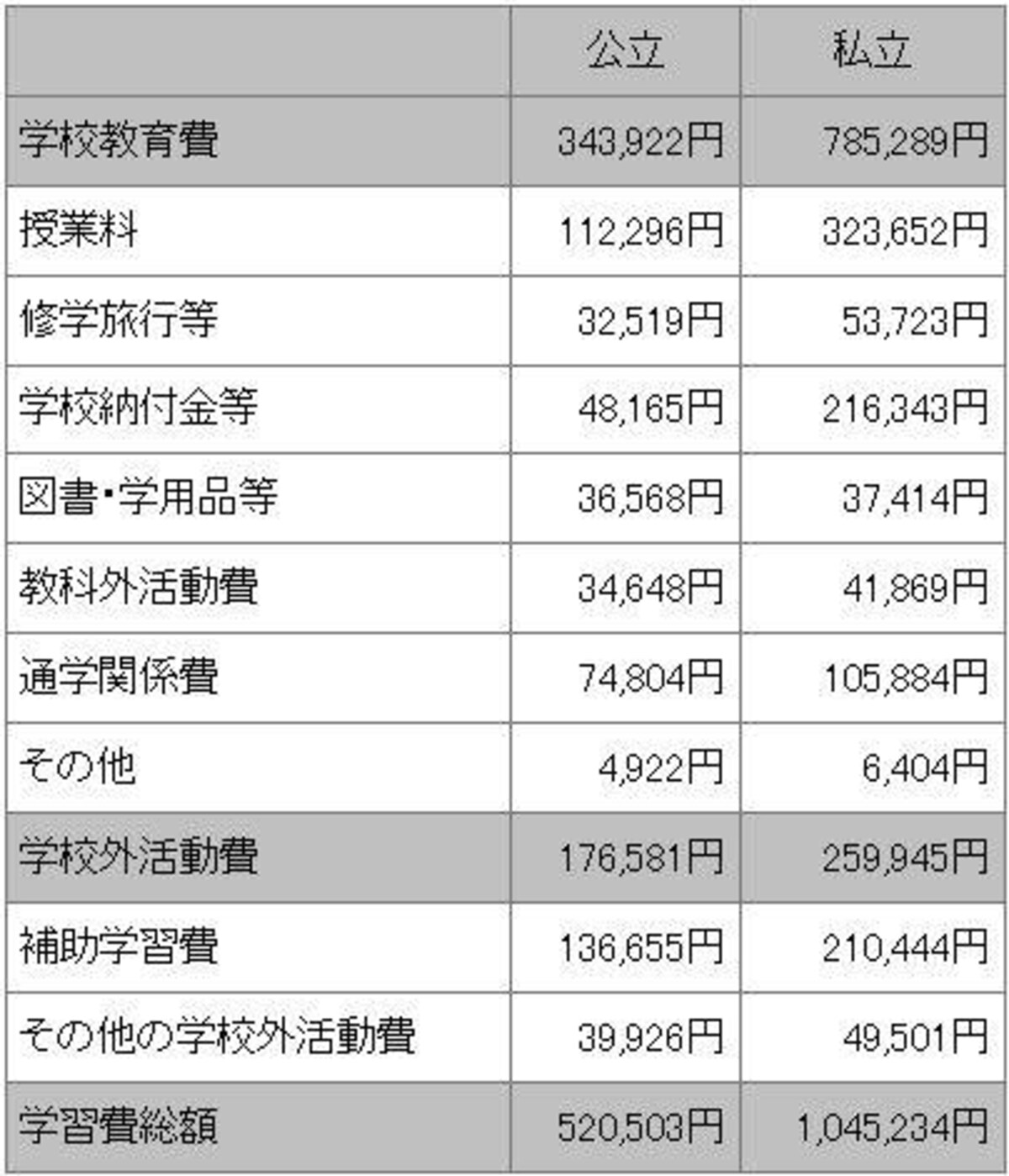 ※「補助学習費＝家庭内学習費＋家庭教師費等＋学習塾費＋その他」undefined平成18年度「子どもの学習費調査」（文部科学省より）