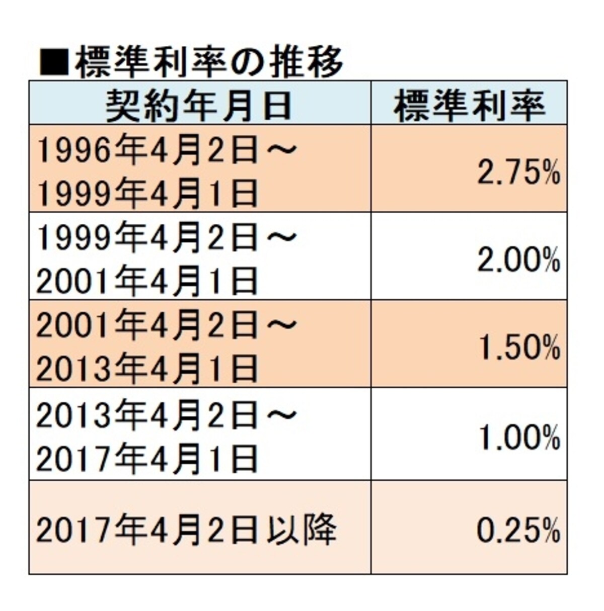 予定利率の元になる標準利率は下がり続けている。