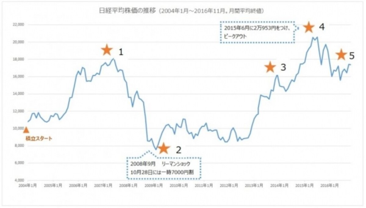 日経平均株価の推移