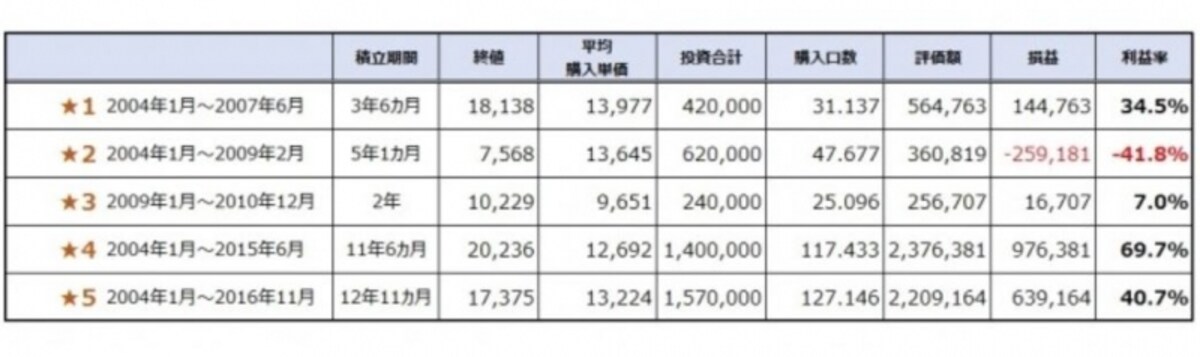 5つのケースの損益