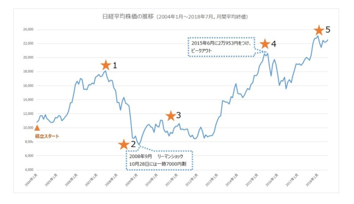 日経平均株価の推移