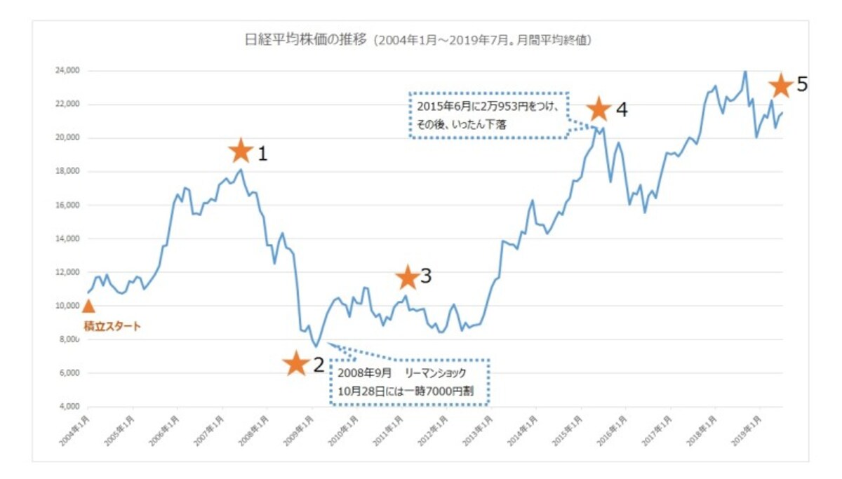 日経平均株価の推移