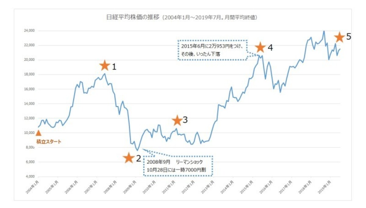 日経平均株価の推移。日経平均をドルコスト平均法で毎月1万円積み立てをしたら？