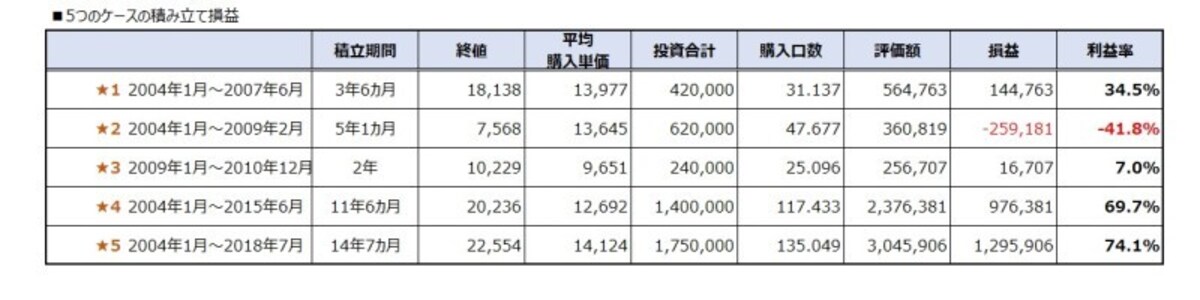 ドルコスト平均法に積み立て損益ケース5つ