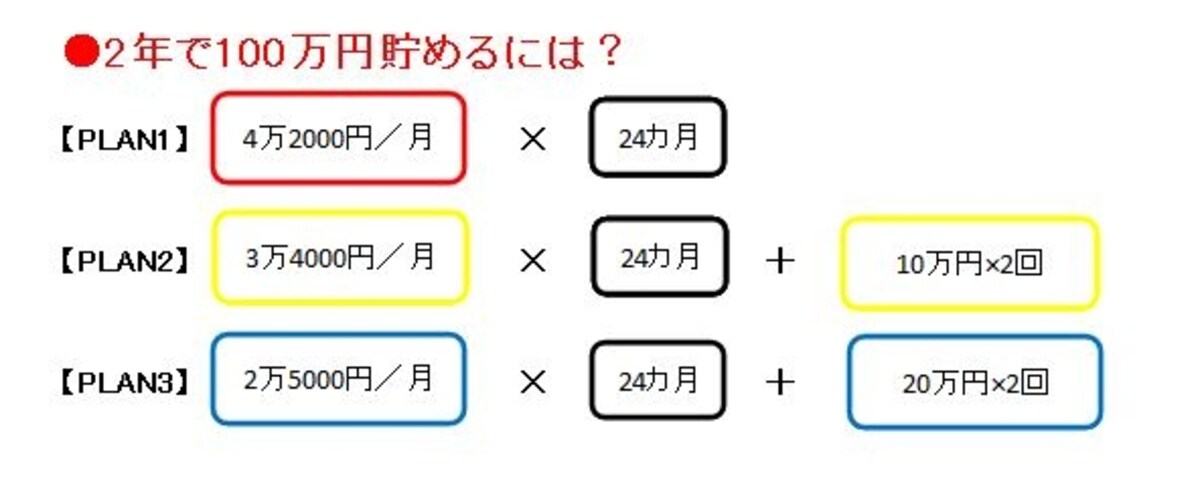 2年で貯める金額
