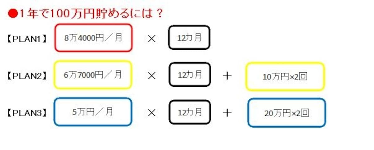 1年で貯める金額