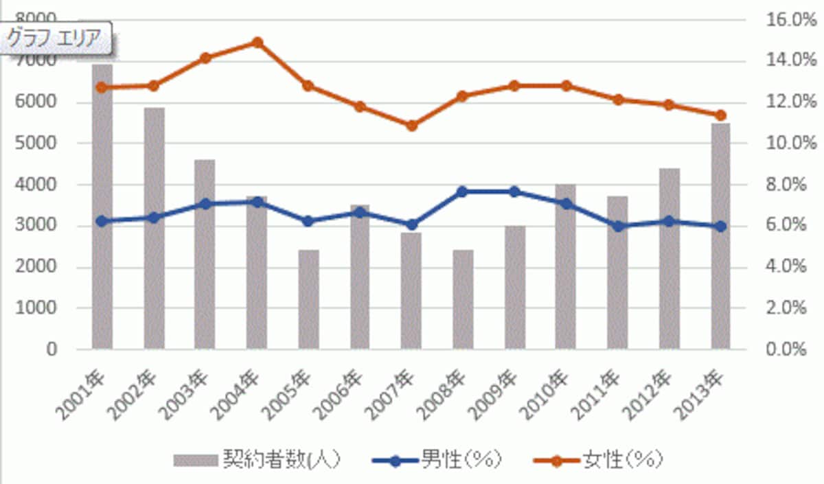 契約者全体に対するシングル男性、女性の割合。※(株)リクルート住まいカンパニー『2013年首都圏新築マンション契約者動向調査』のデータよりグラフを作成