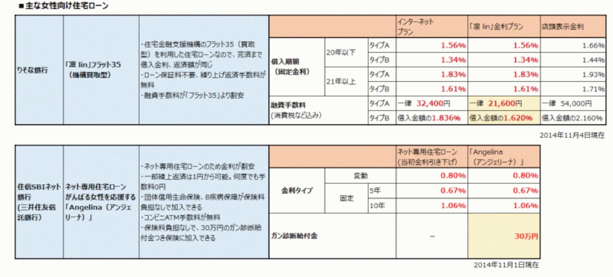 女性向け住宅ローンの例
