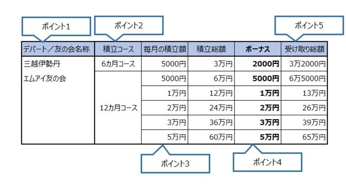 デパート積み立てのチェックポイント