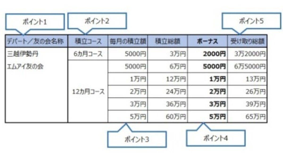 デパート積み立て