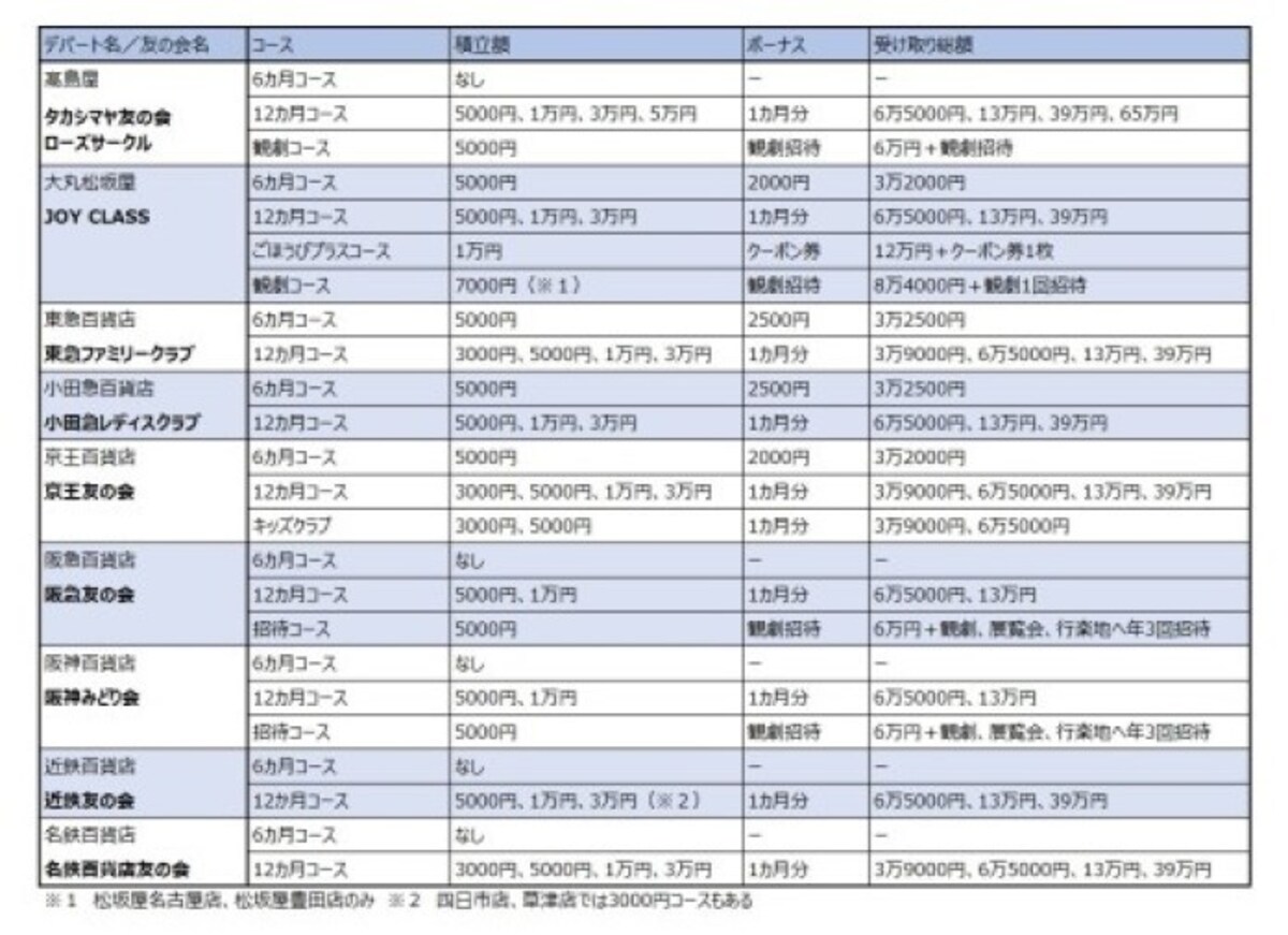 デパート積み立て友の会…伊勢丹、そごうなど