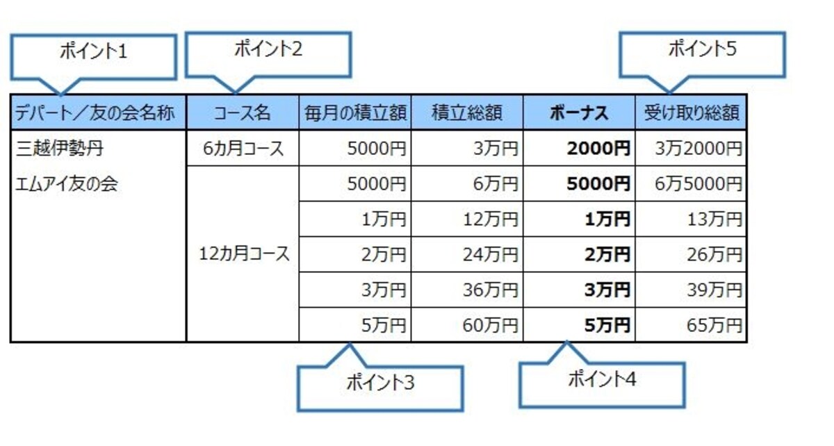 デパート積み立ての仕組み