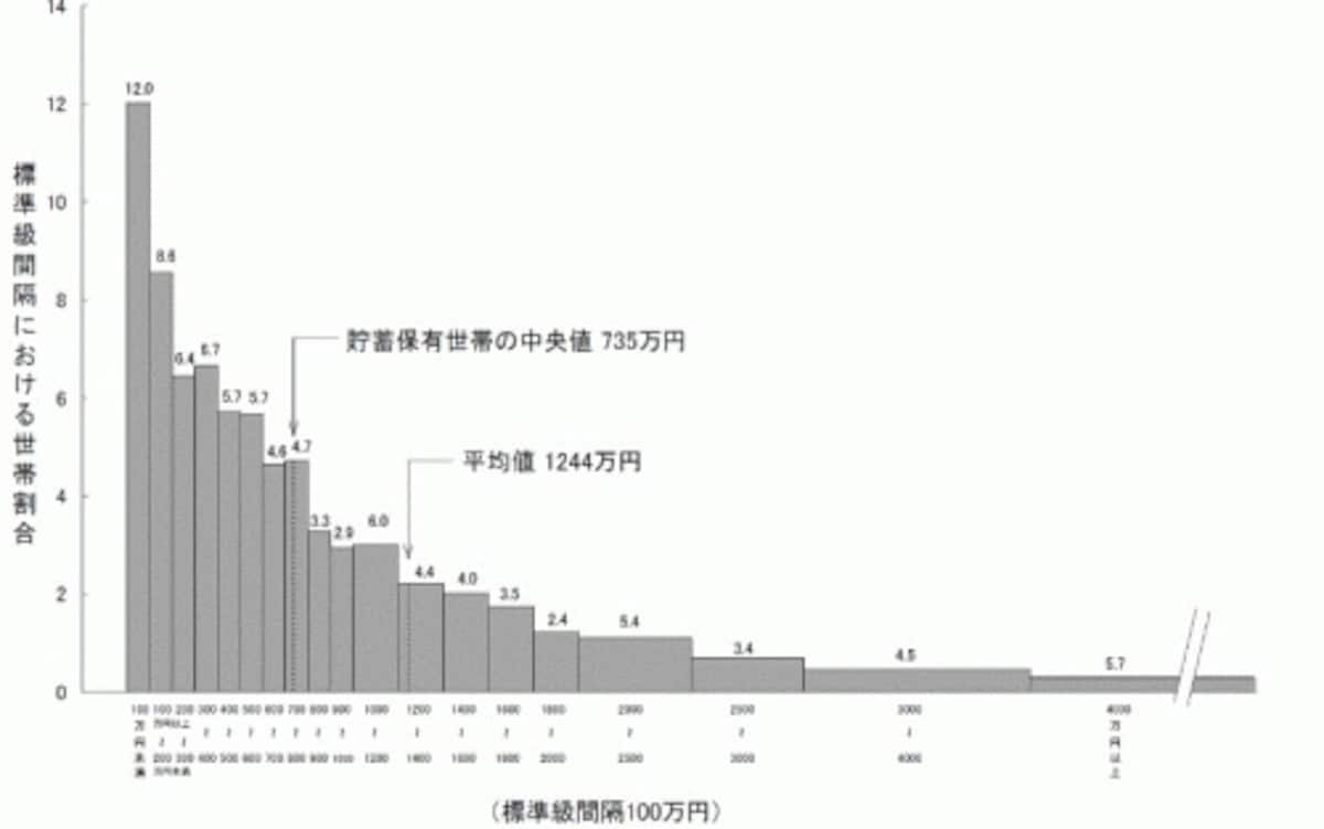 ※貯蓄現在高階級別世帯分布（勤労者世帯）。縦軸の単位は％