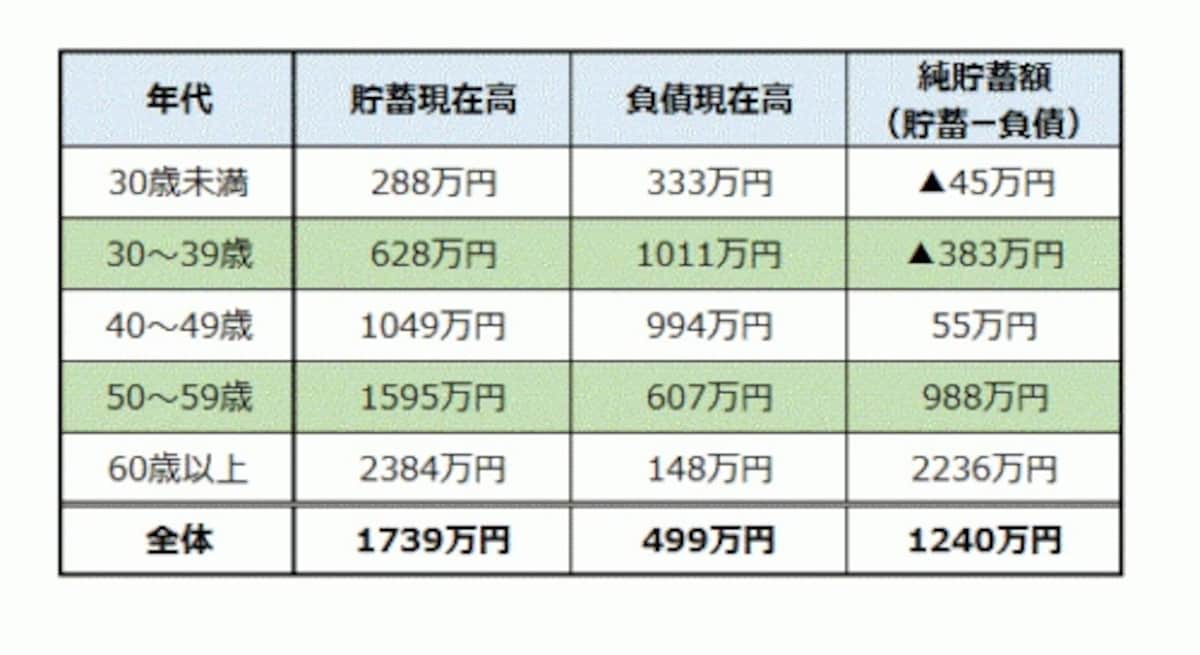 ※世帯主の年齢階級別貯蓄・負債現在高（2人以上世帯）