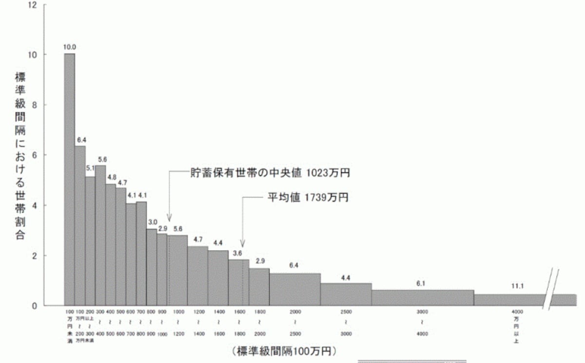 ※貯蓄現在高階級別世帯分布。縦軸の単位は％