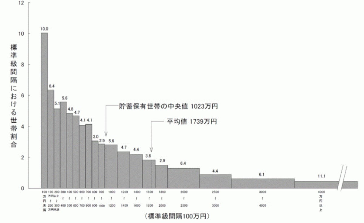 ※貯蓄現在高階級別世帯分布。縦軸の単位は％