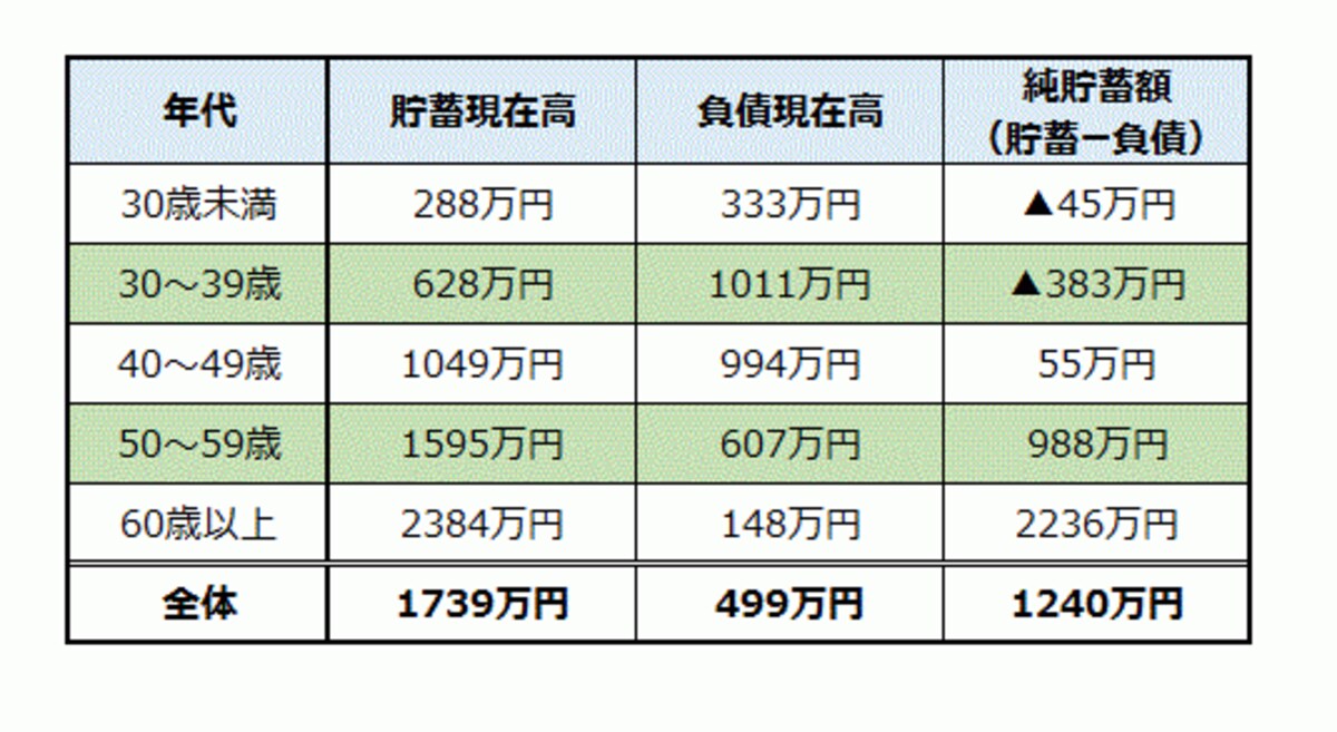 ※世帯主の年齢階級別貯蓄・負債現在高（2人以上世帯）