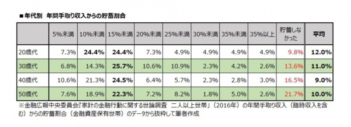 年代別　年間手取り収入からの貯蓄割合