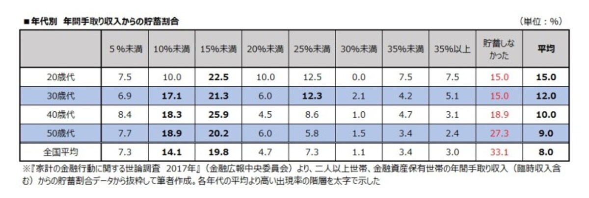 年代別　年間手取り収入からの貯蓄割合