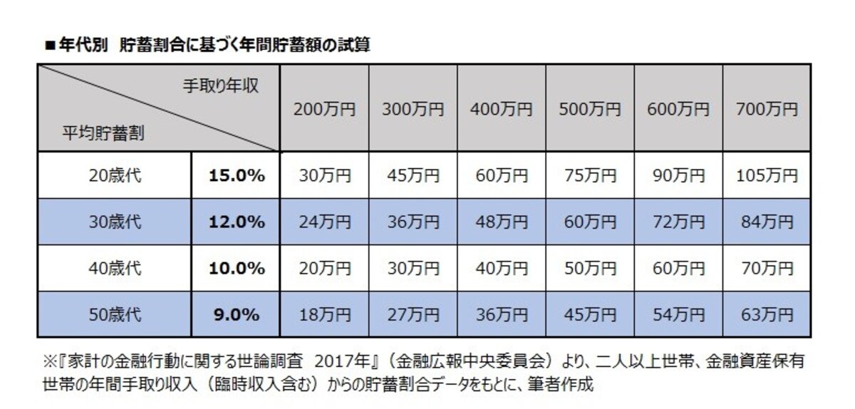 年収別　貯蓄割合からみる年間貯蓄額の試算