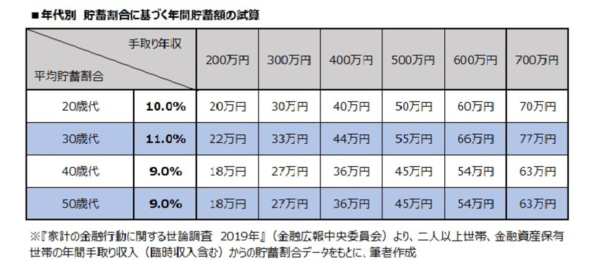 年収別　貯蓄割合からみる年間貯蓄額の試算