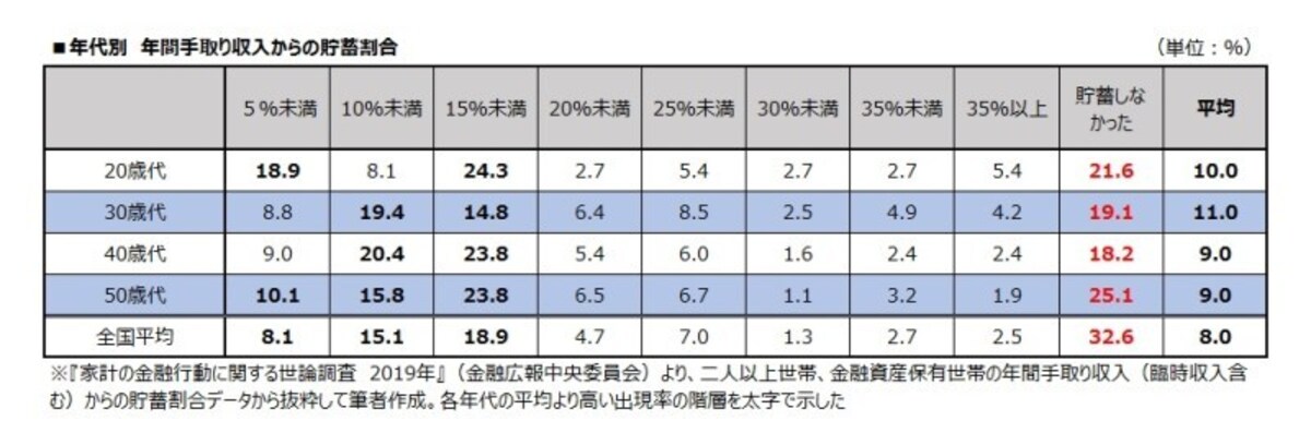 年代別　年間手取り収入からの貯蓄割合