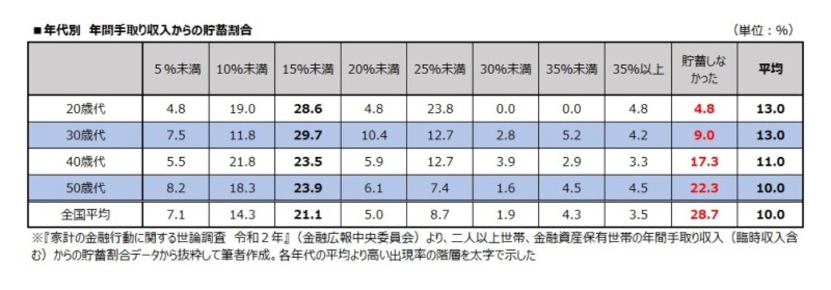 年代別　年間手取り収入からの貯蓄割合