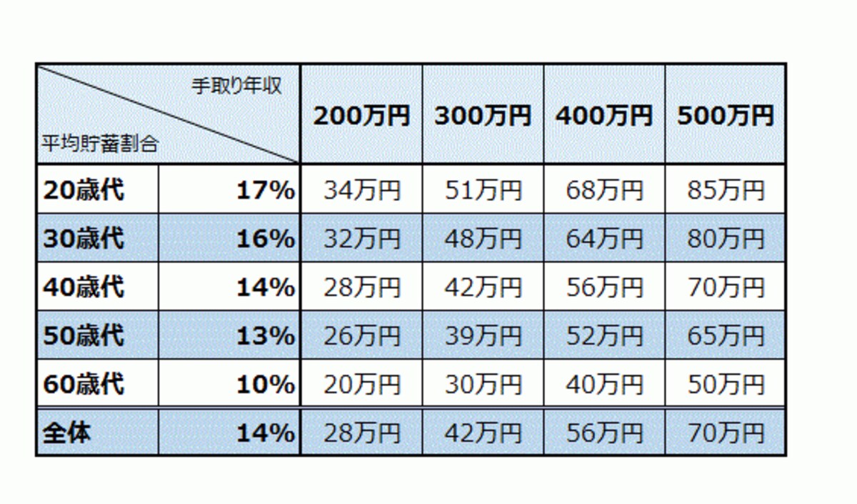 ※金融広報中央委員会「家計の金融行動に関する世論調査」（平成25年調査）から、「年間手取り収入（臨時収入を含む）からの貯蓄割合（金融資産保有世帯）」のデータを基に作成