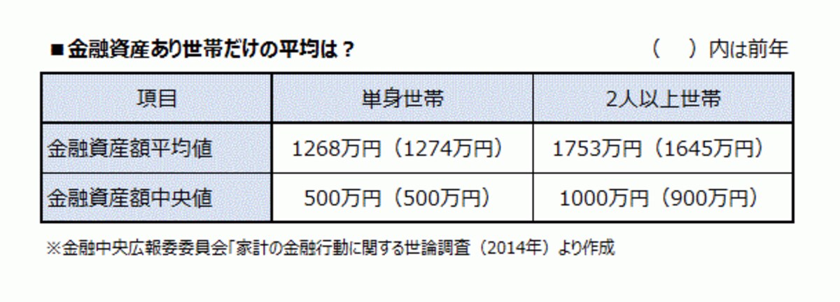 貯蓄ありの人の平均値