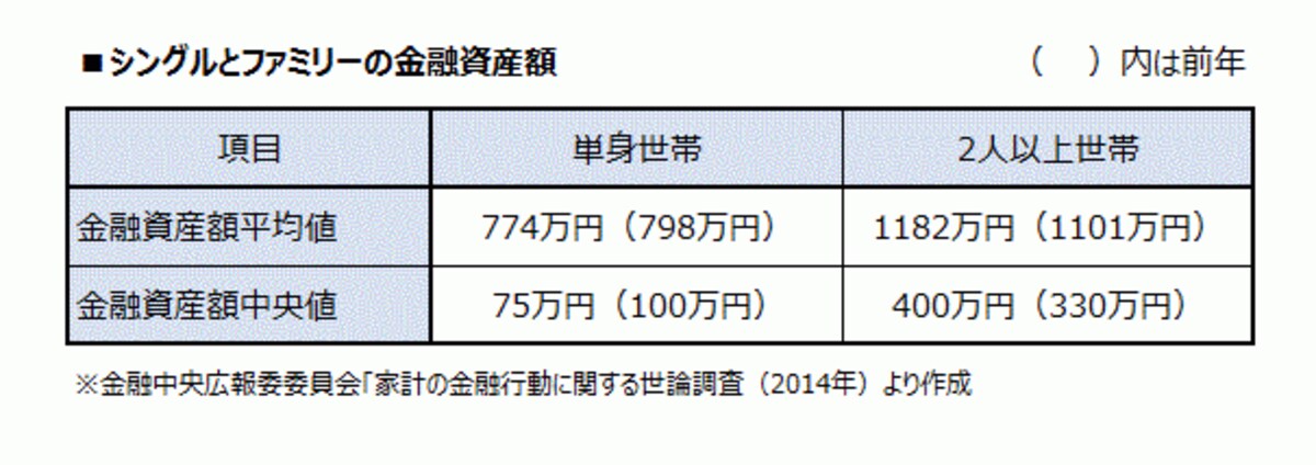 金融資産の平均額