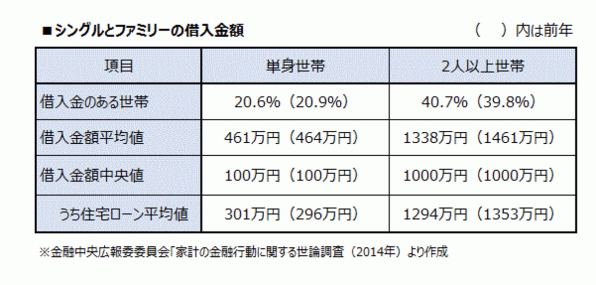 借入額の平均値