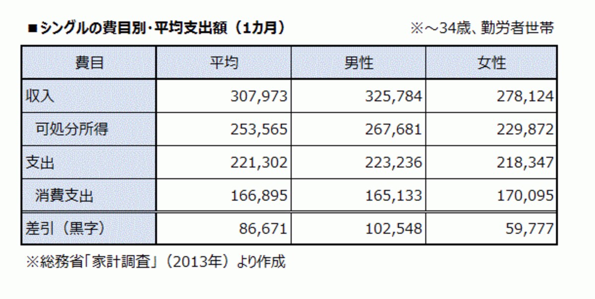 男女別の平均値