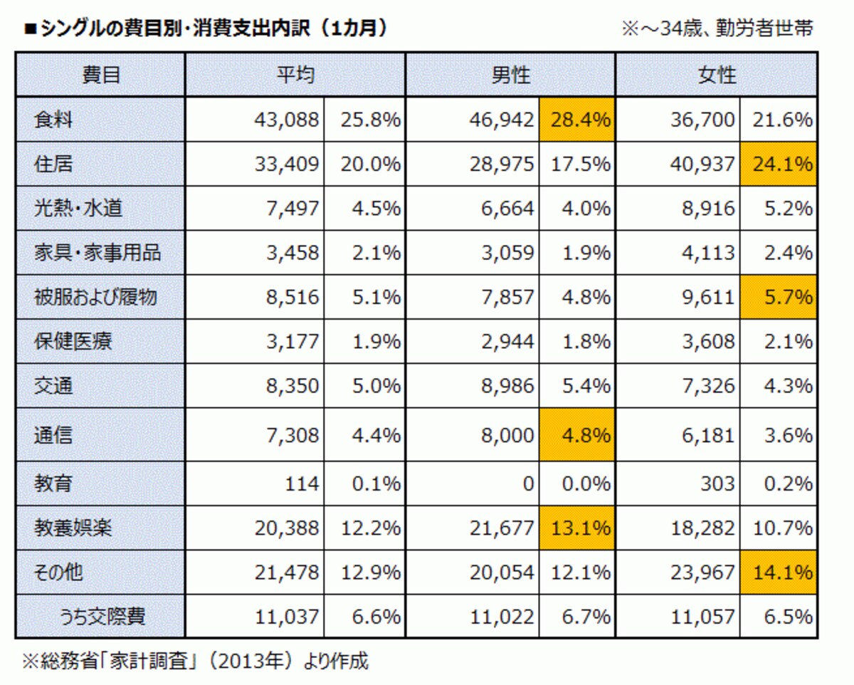 支出の多い項目は